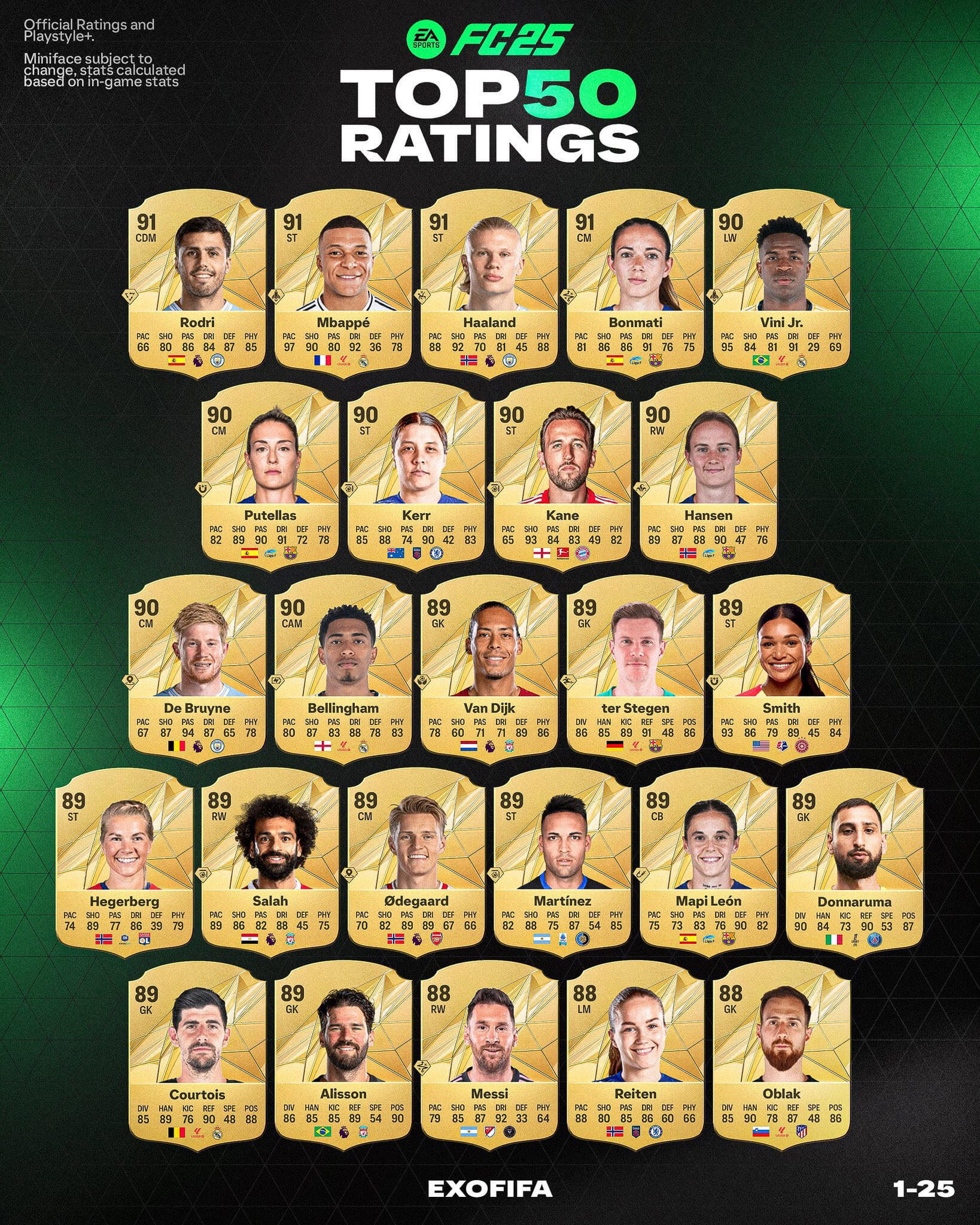 EA FC 25: Overall de Jogadores são Vazados! Confira Neymar, CR7 e Messi ...
